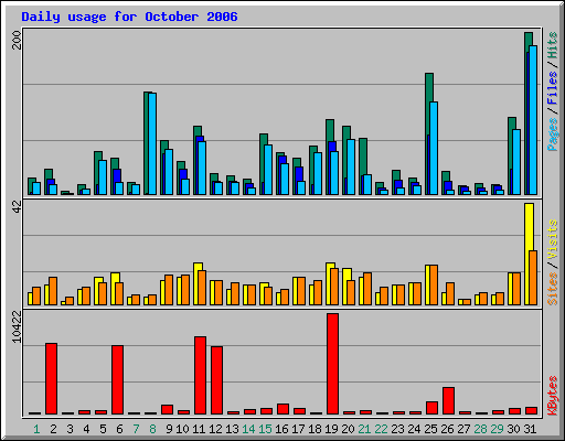 Daily usage for October 2006