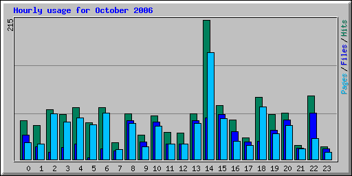 Hourly usage for October 2006