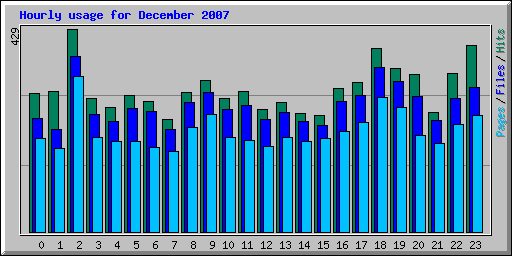 Hourly usage for December 2007